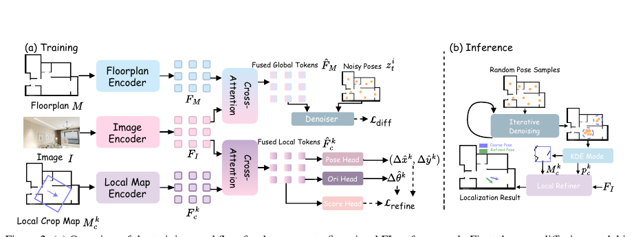 CF2Loc training and inference pipeline